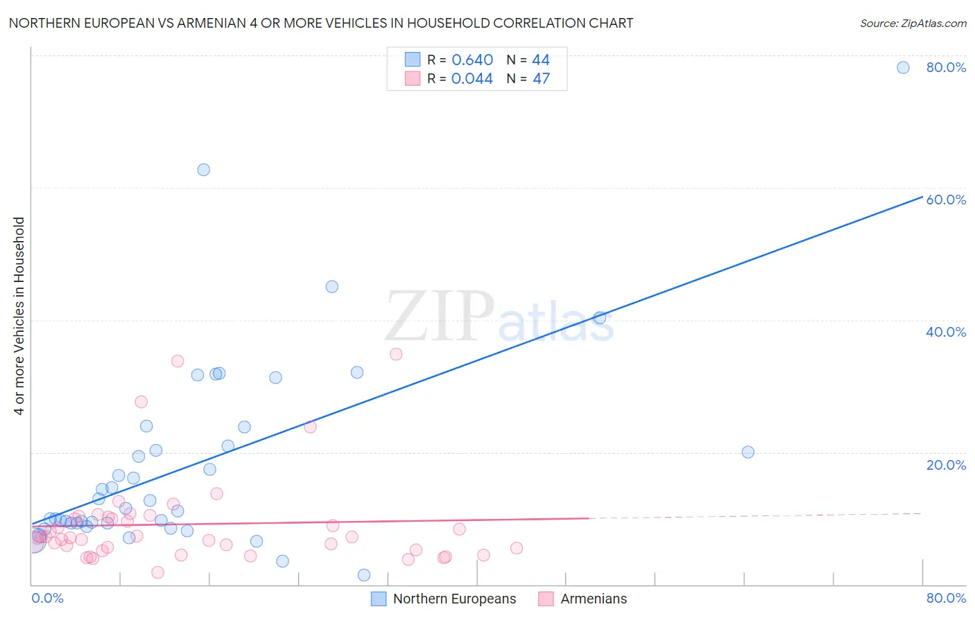 Northern European vs Armenian 4 or more Vehicles in Household