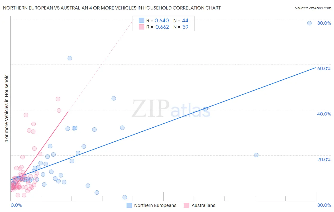 Northern European vs Australian 4 or more Vehicles in Household