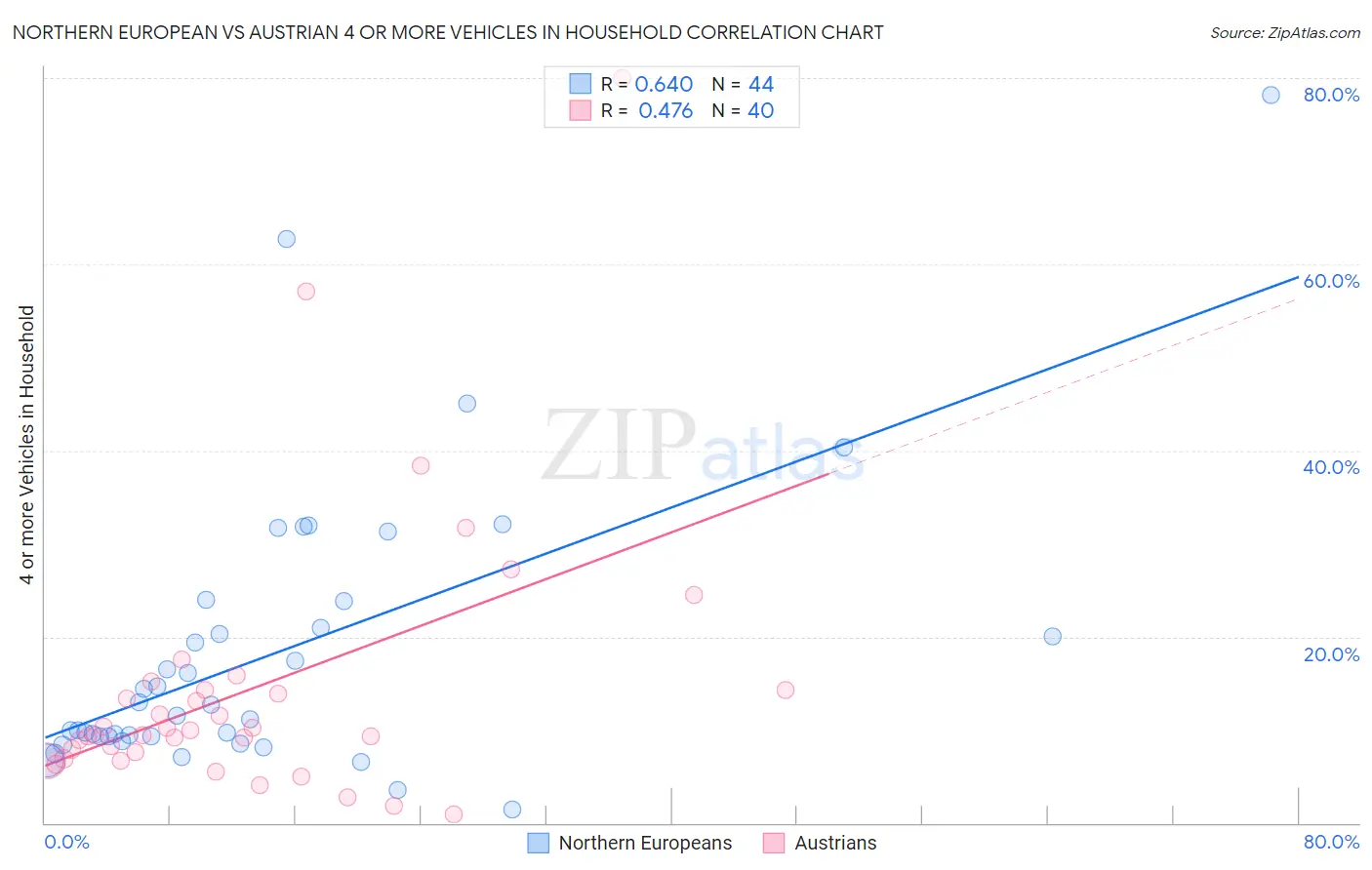 Northern European vs Austrian 4 or more Vehicles in Household