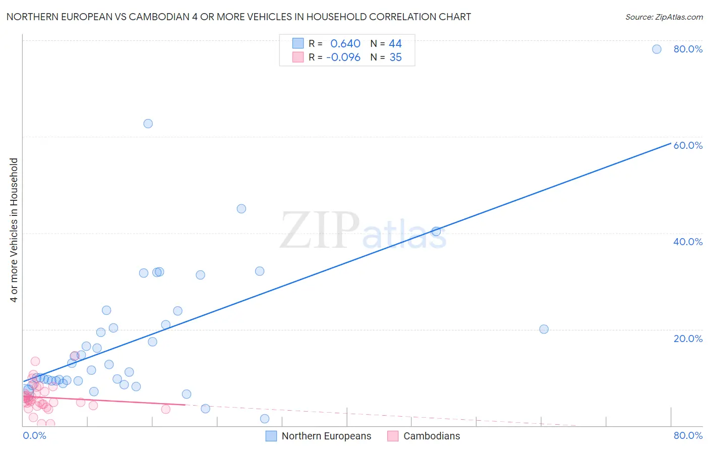 Northern European vs Cambodian 4 or more Vehicles in Household