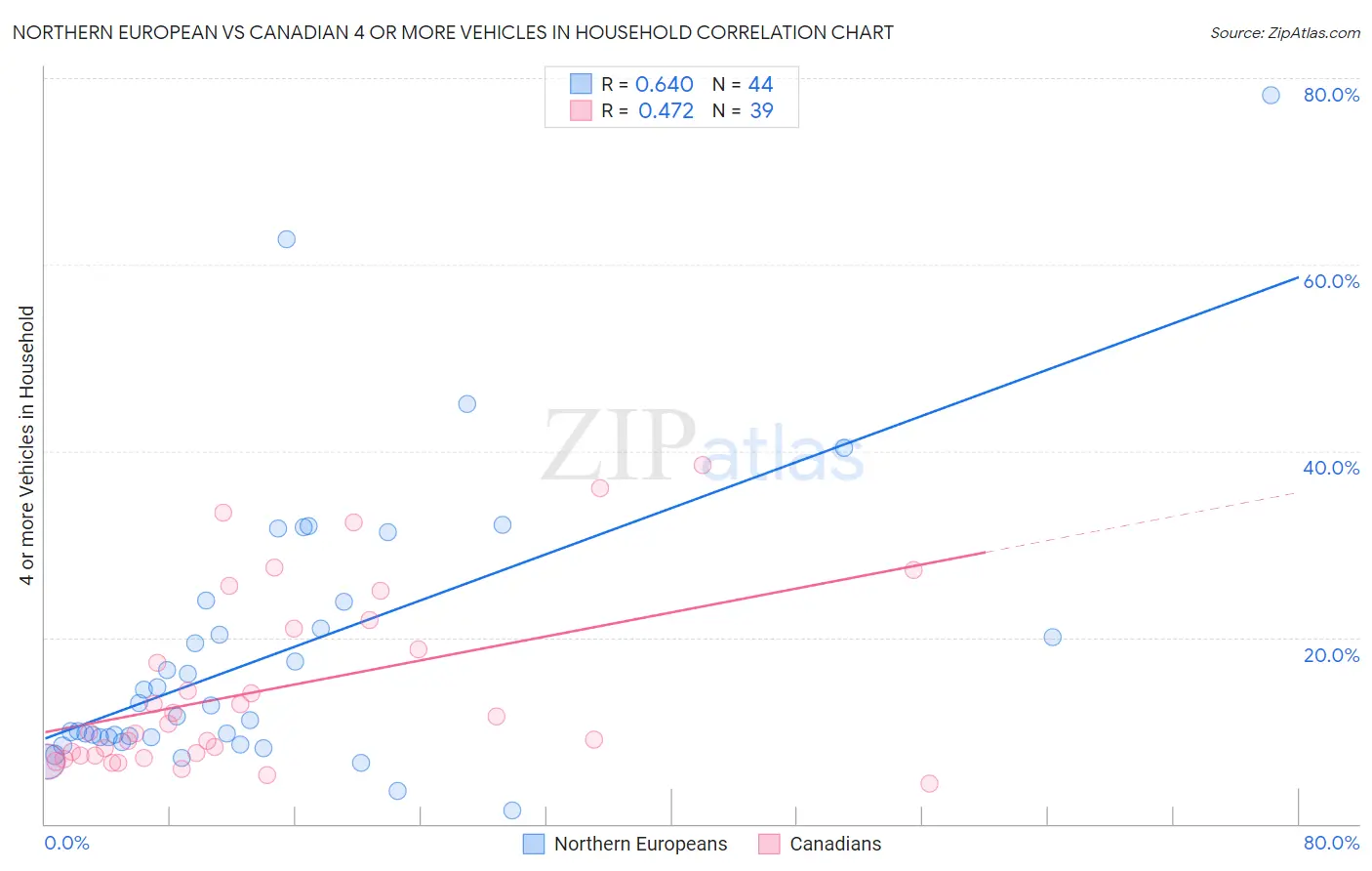 Northern European vs Canadian 4 or more Vehicles in Household