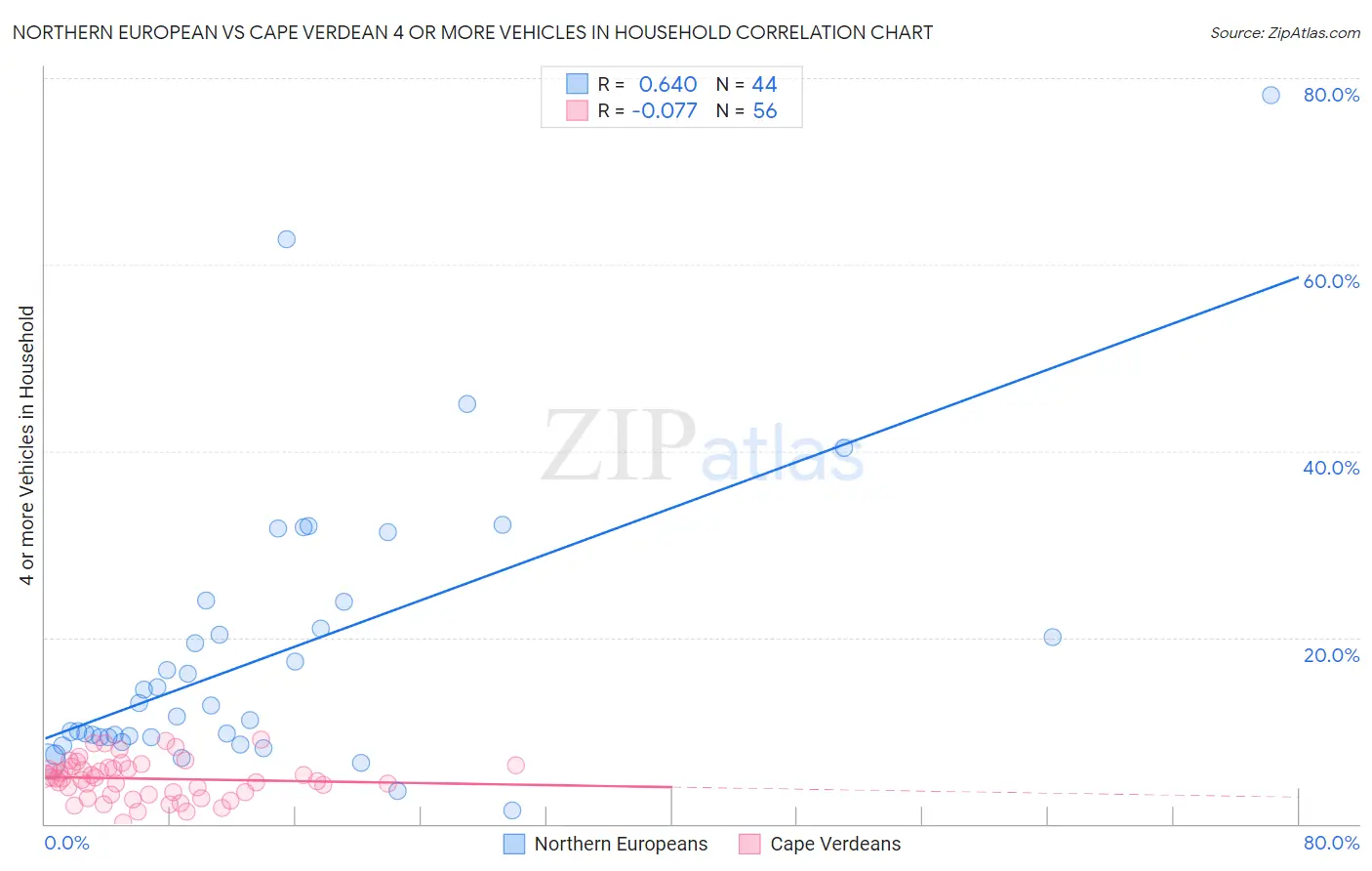 Northern European vs Cape Verdean 4 or more Vehicles in Household