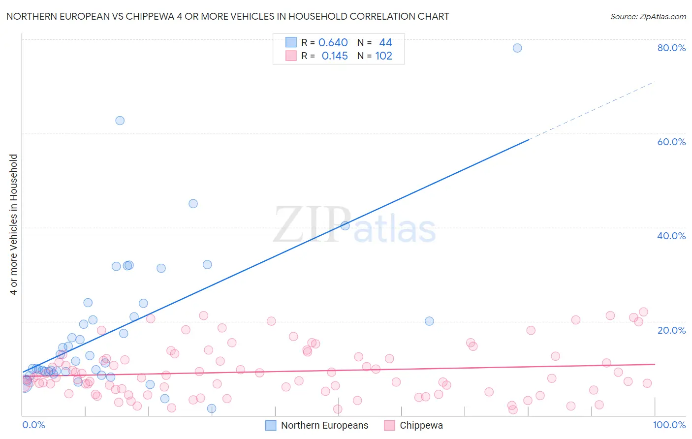 Northern European vs Chippewa 4 or more Vehicles in Household