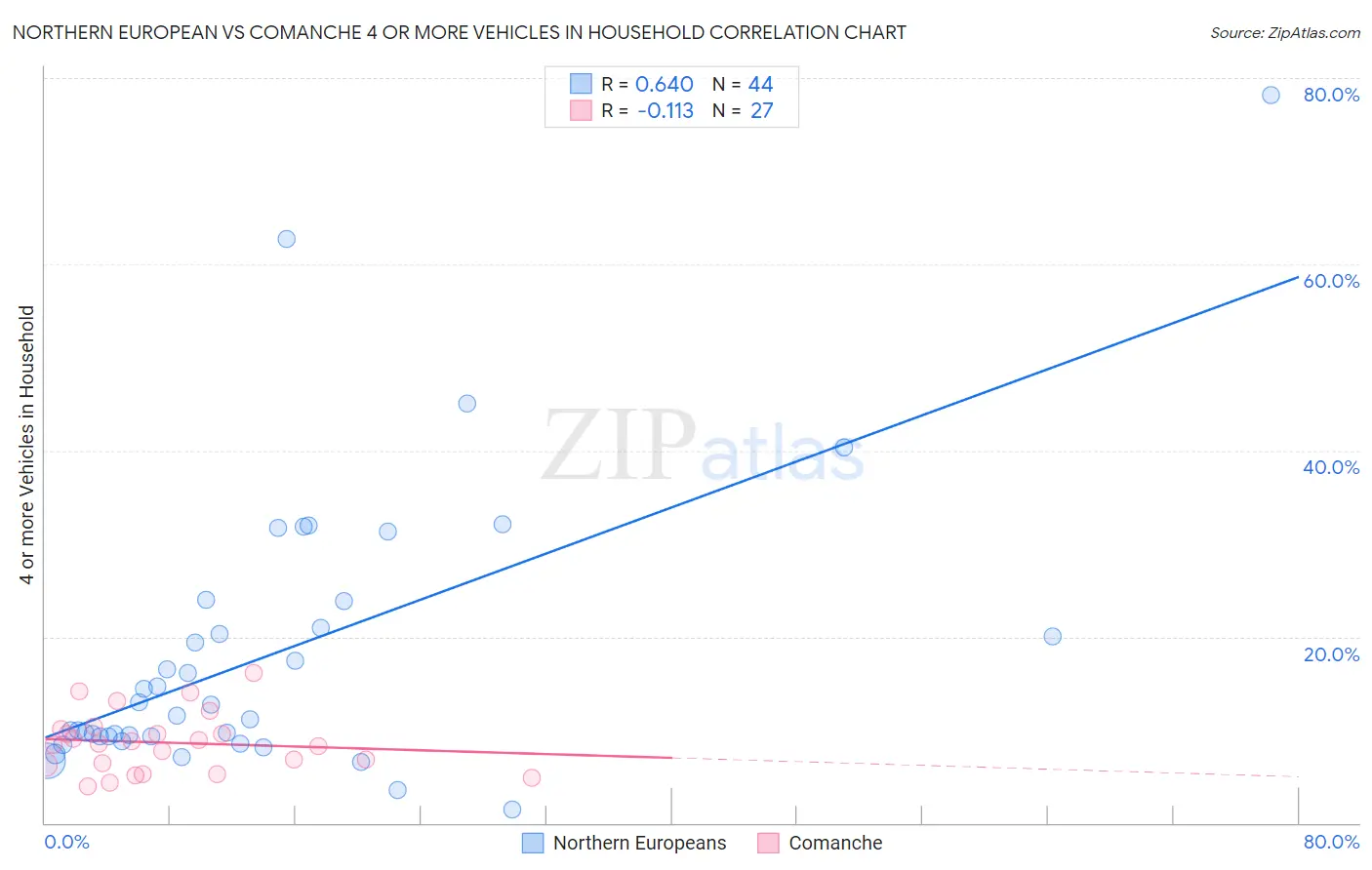 Northern European vs Comanche 4 or more Vehicles in Household