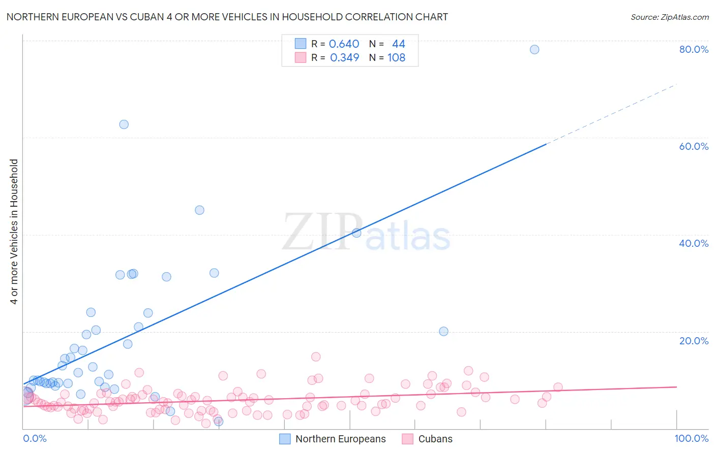 Northern European vs Cuban 4 or more Vehicles in Household