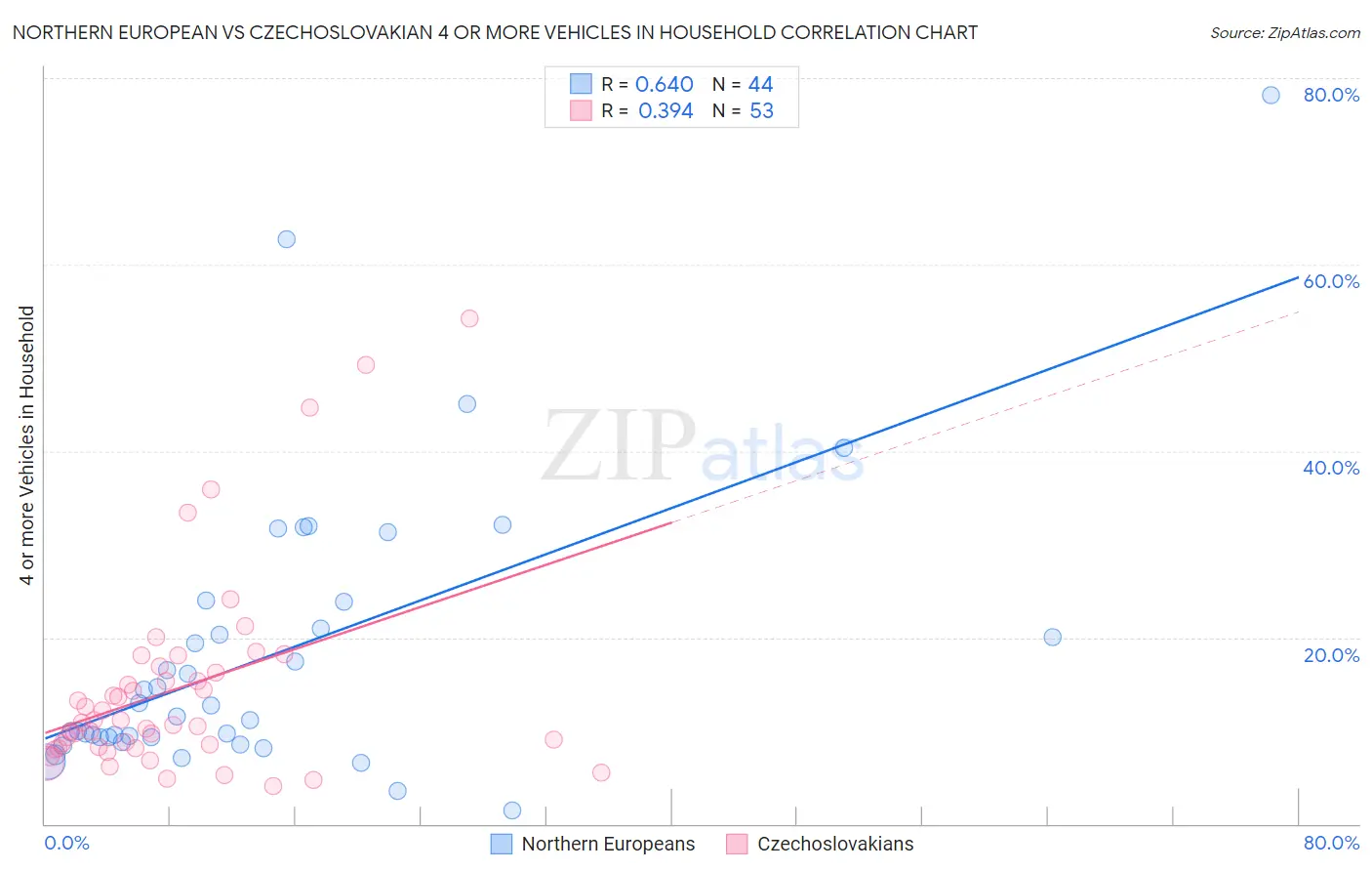 Northern European vs Czechoslovakian 4 or more Vehicles in Household