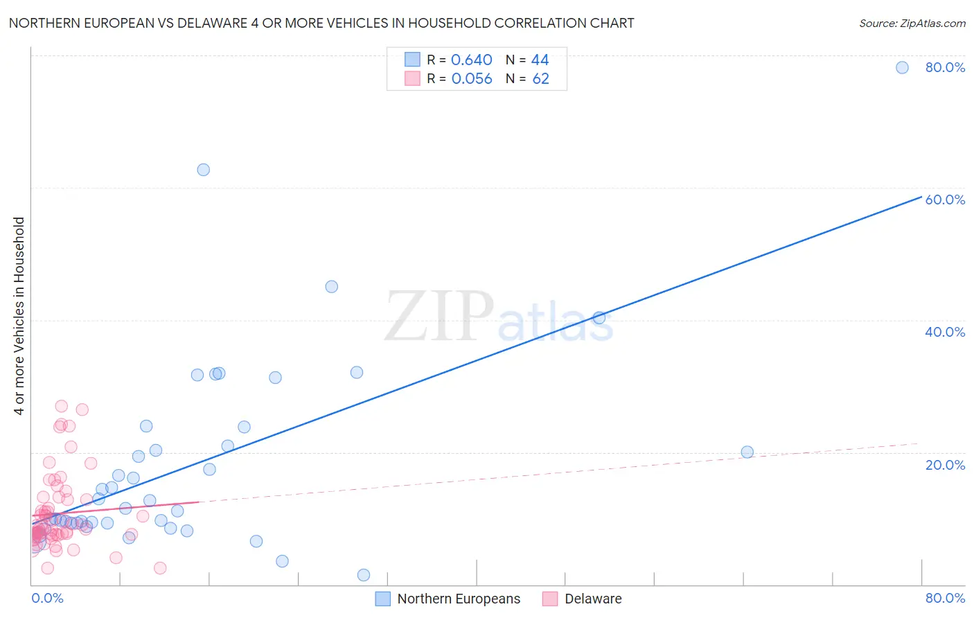 Northern European vs Delaware 4 or more Vehicles in Household