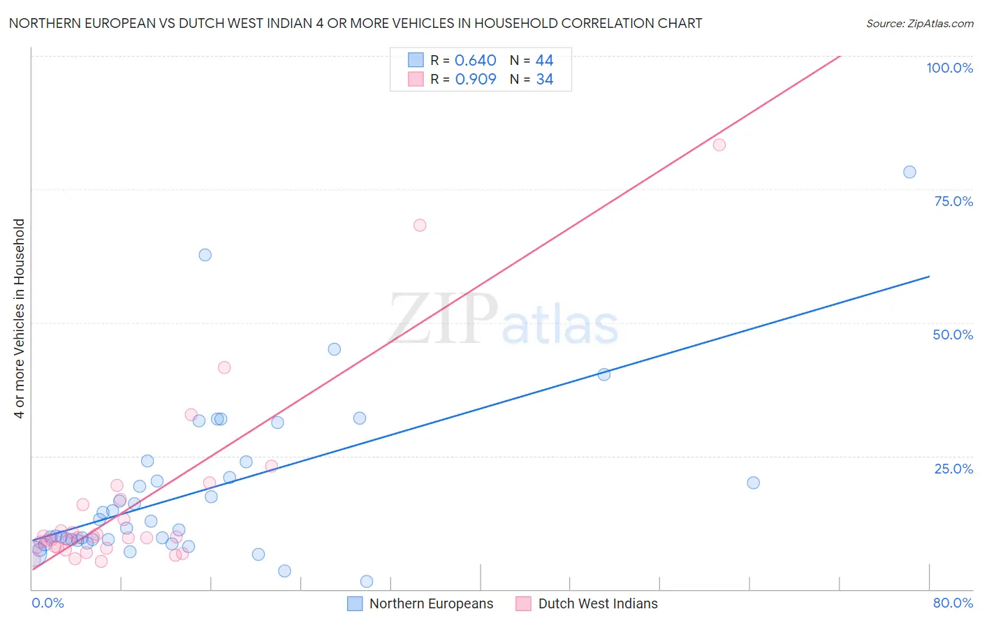 Northern European vs Dutch West Indian 4 or more Vehicles in Household