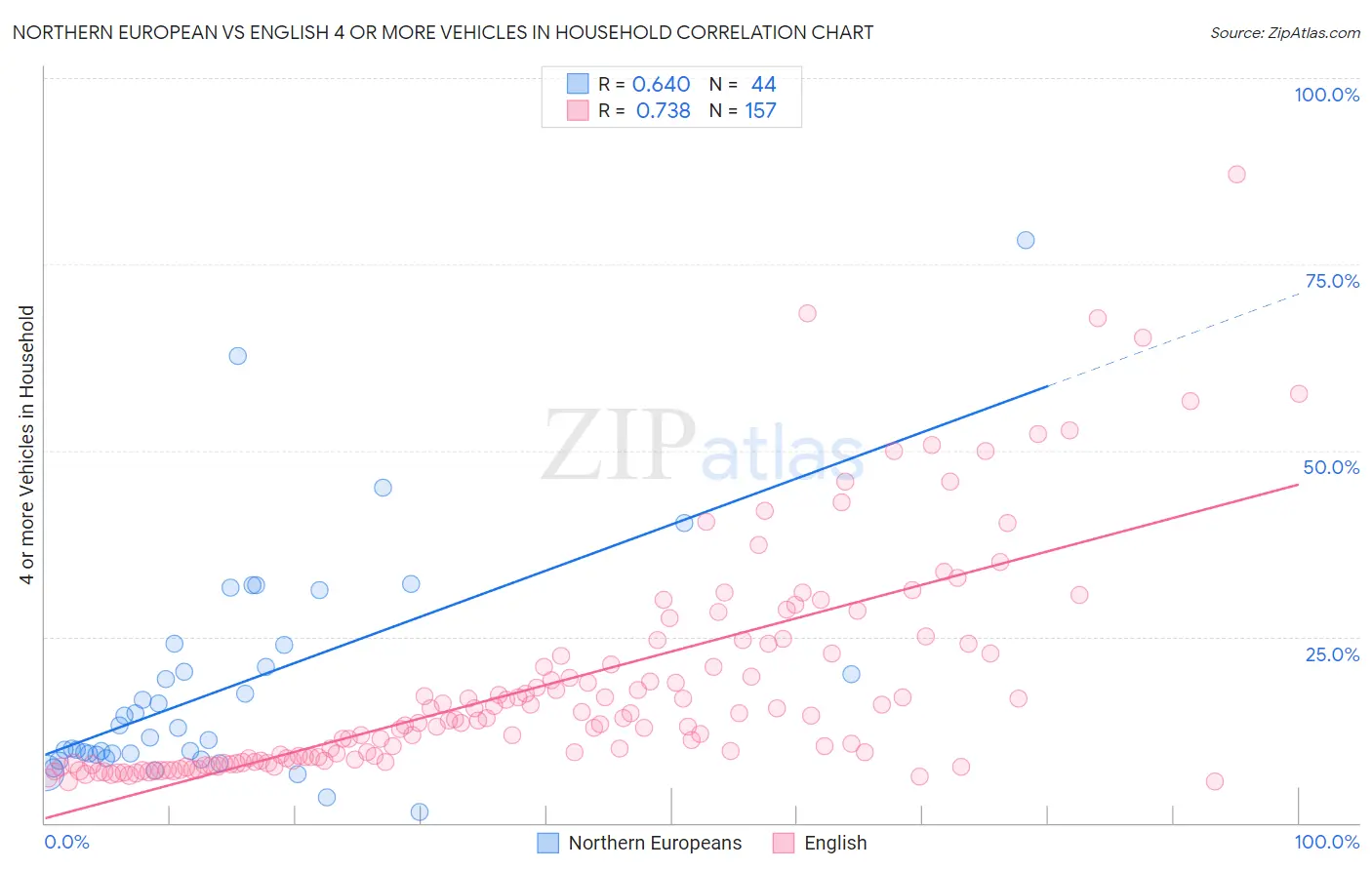 Northern European vs English 4 or more Vehicles in Household