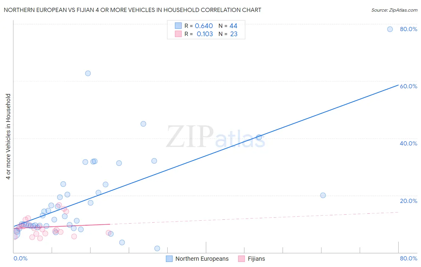 Northern European vs Fijian 4 or more Vehicles in Household