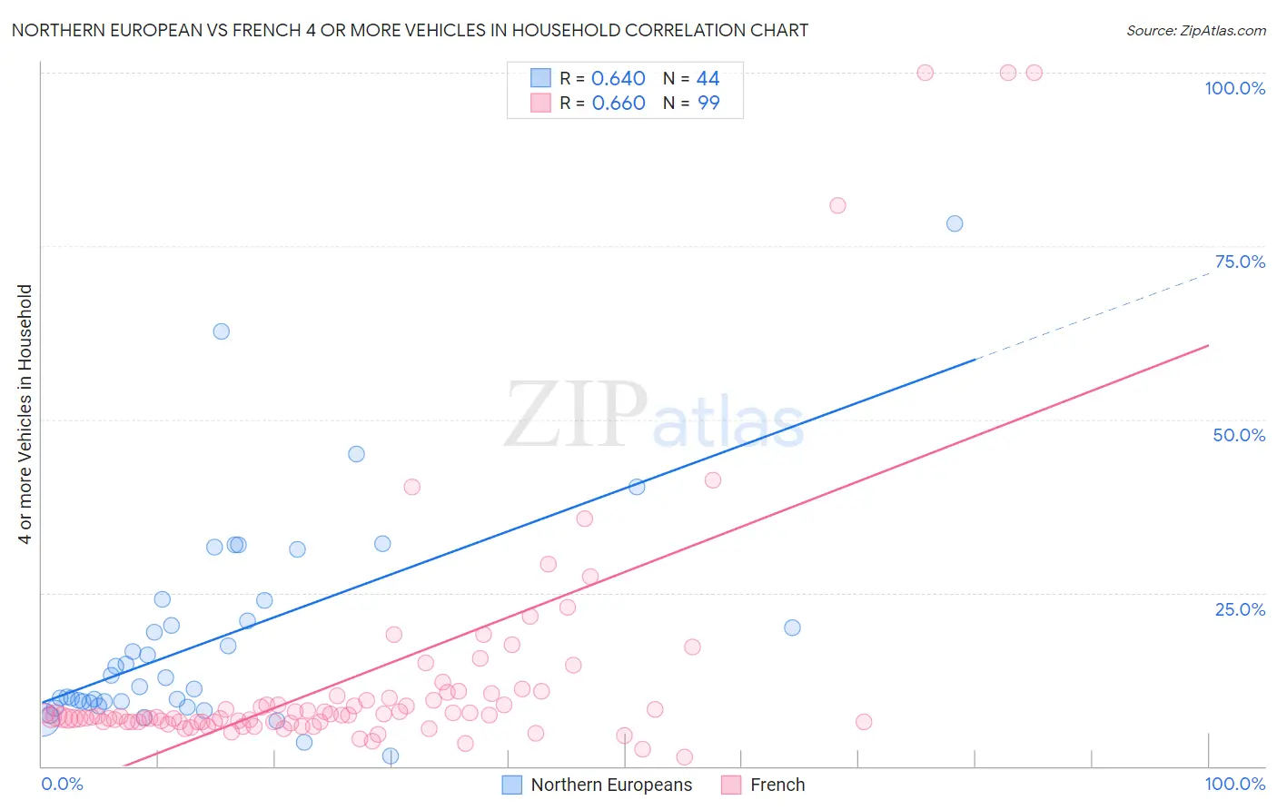 Northern European vs French 4 or more Vehicles in Household