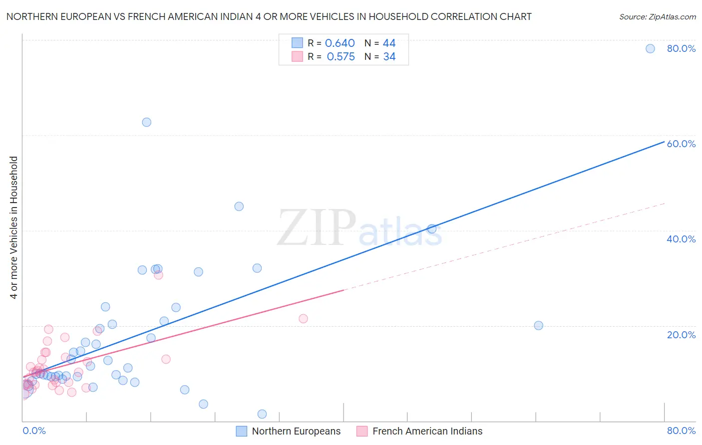 Northern European vs French American Indian 4 or more Vehicles in Household