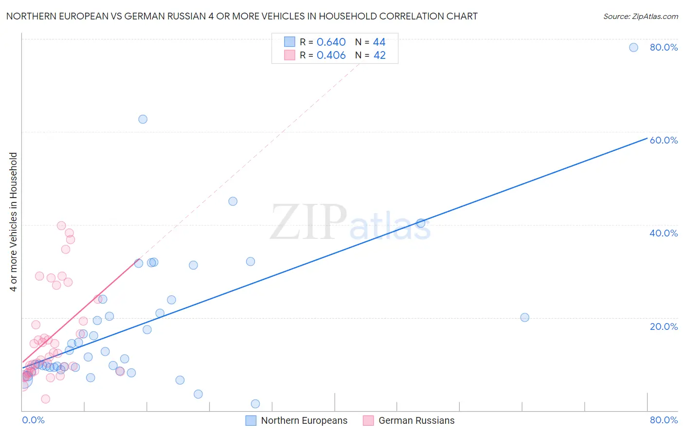 Northern European vs German Russian 4 or more Vehicles in Household