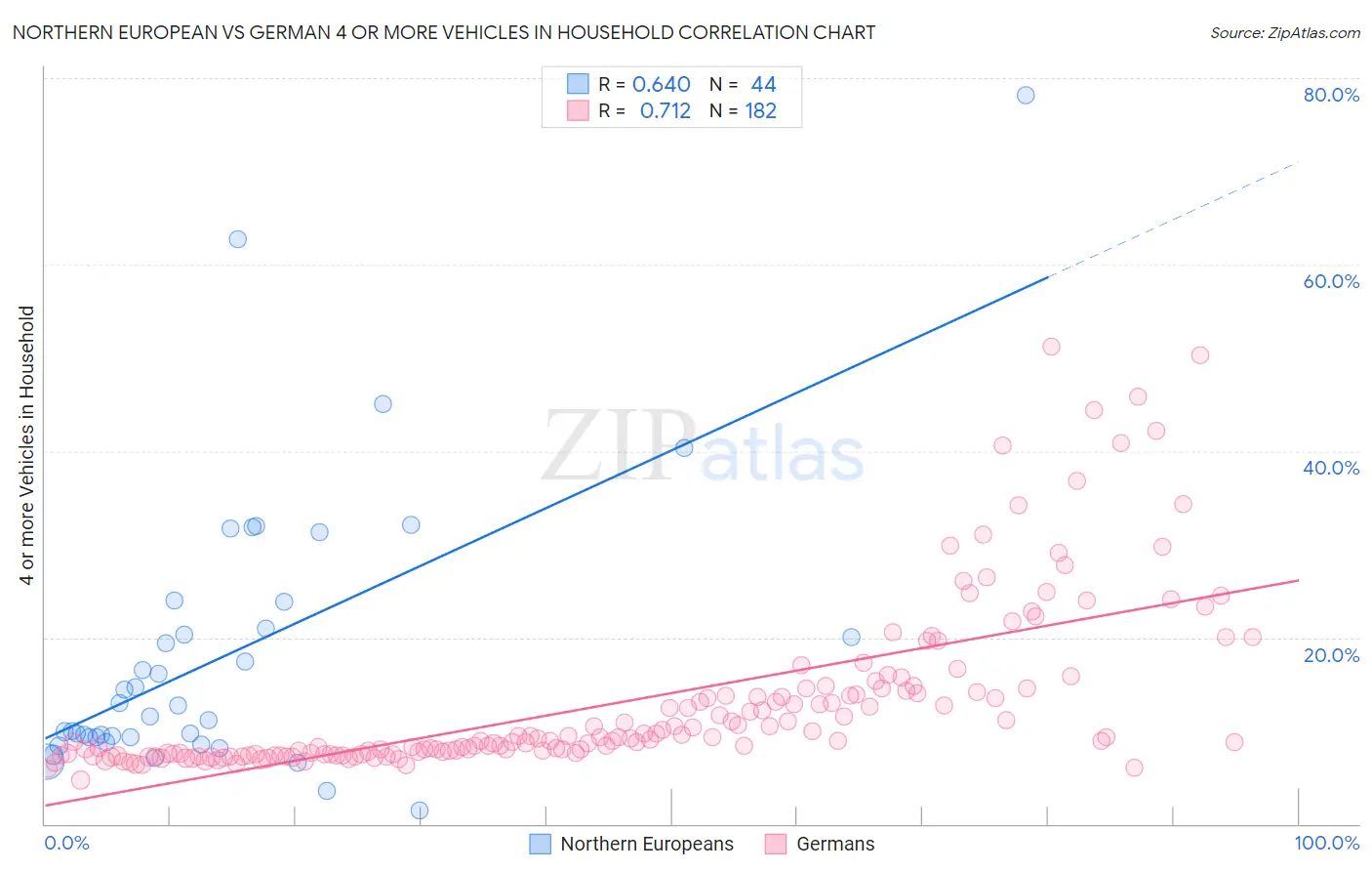 Northern European vs German 4 or more Vehicles in Household