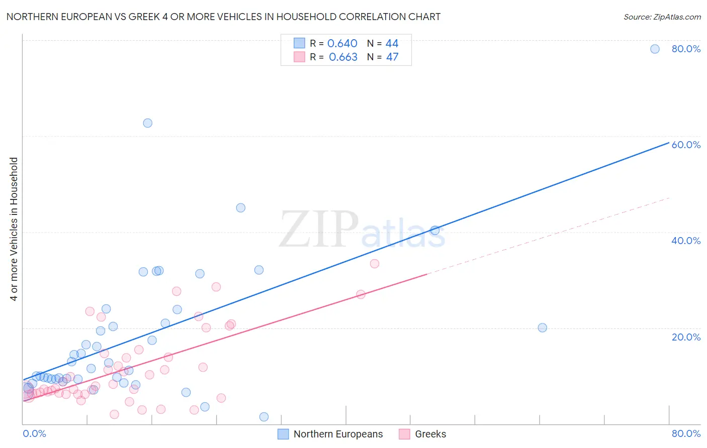 Northern European vs Greek 4 or more Vehicles in Household