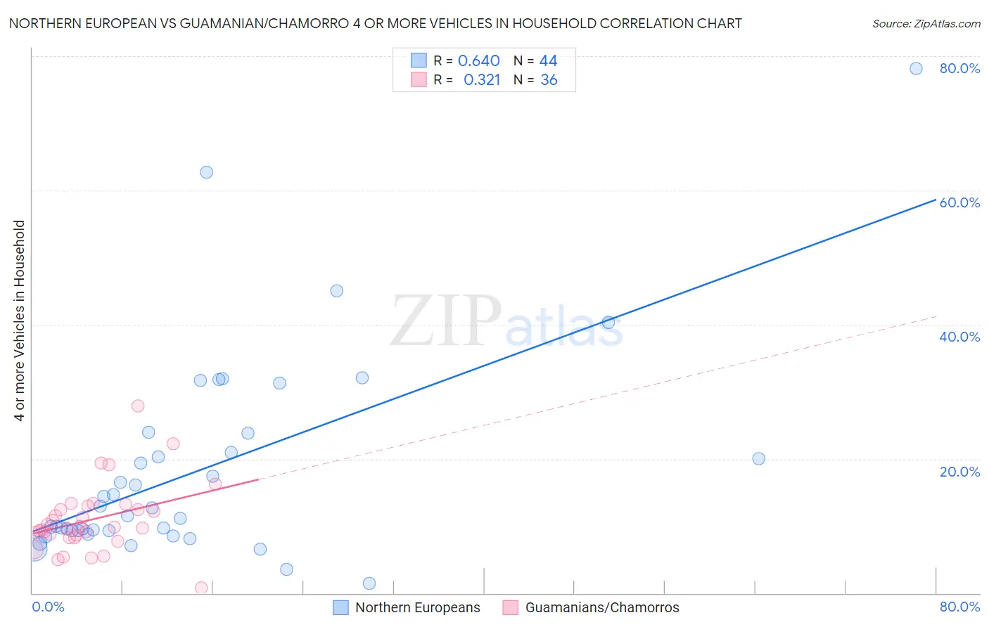Northern European vs Guamanian/Chamorro 4 or more Vehicles in Household