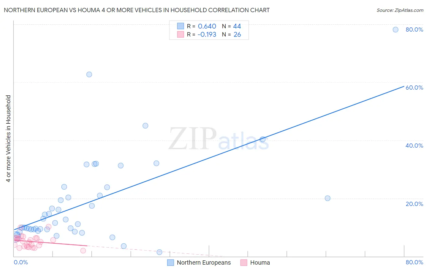 Northern European vs Houma 4 or more Vehicles in Household