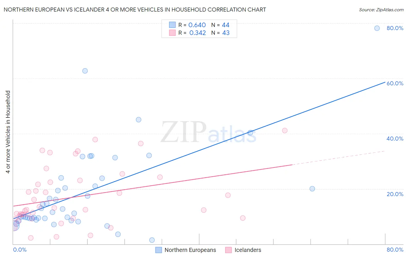 Northern European vs Icelander 4 or more Vehicles in Household