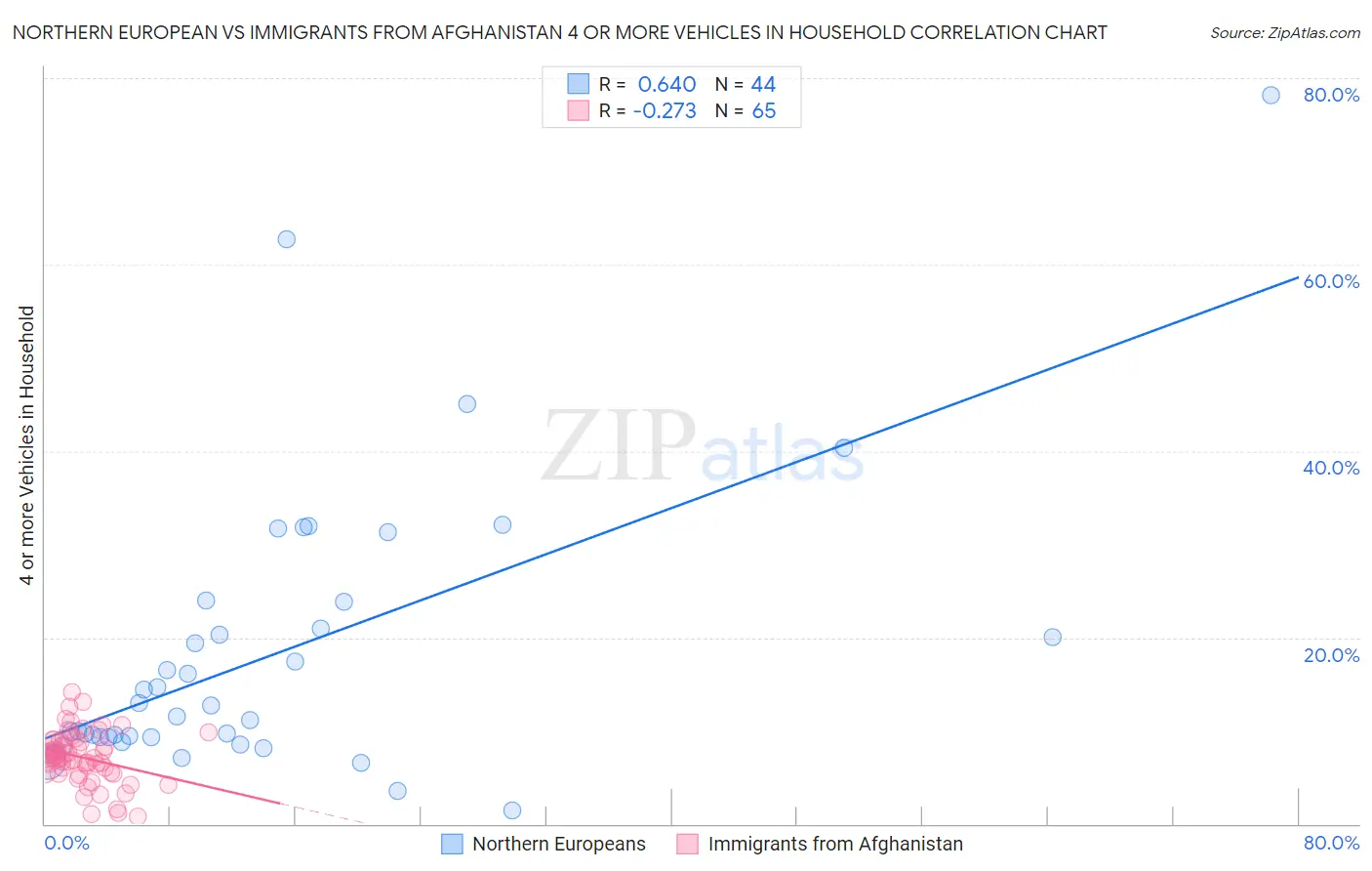 Northern European vs Immigrants from Afghanistan 4 or more Vehicles in Household