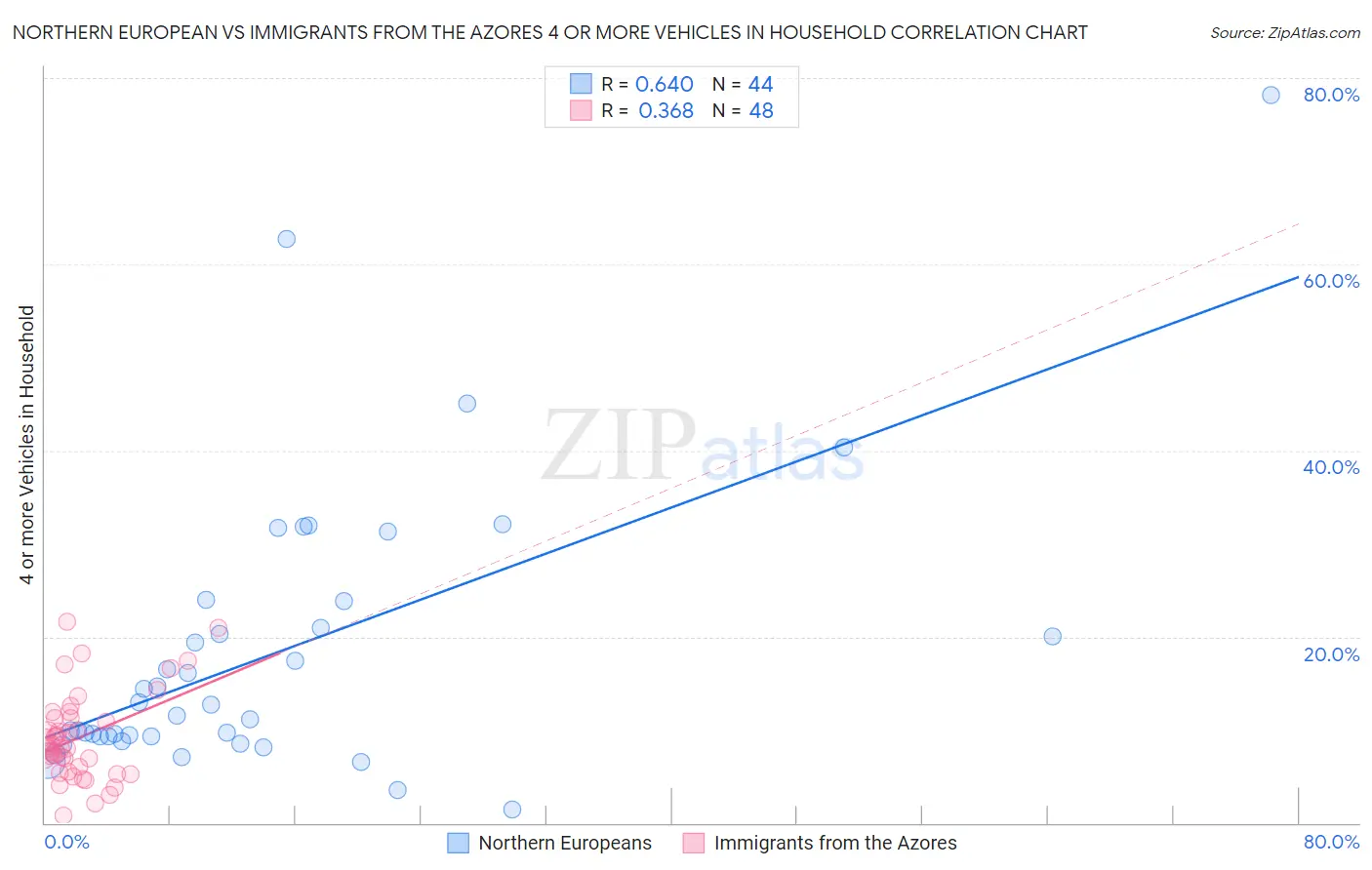 Northern European vs Immigrants from the Azores 4 or more Vehicles in Household