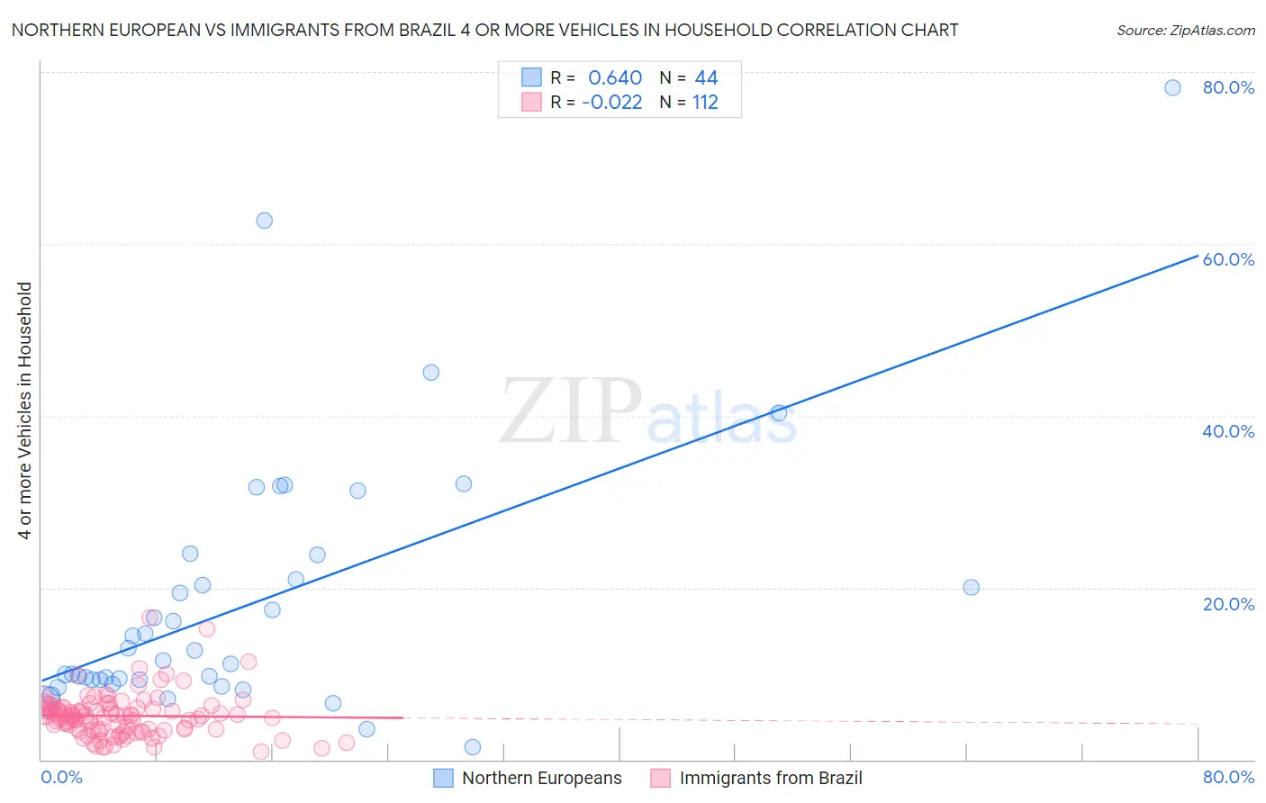 Northern European vs Immigrants from Brazil 4 or more Vehicles in Household