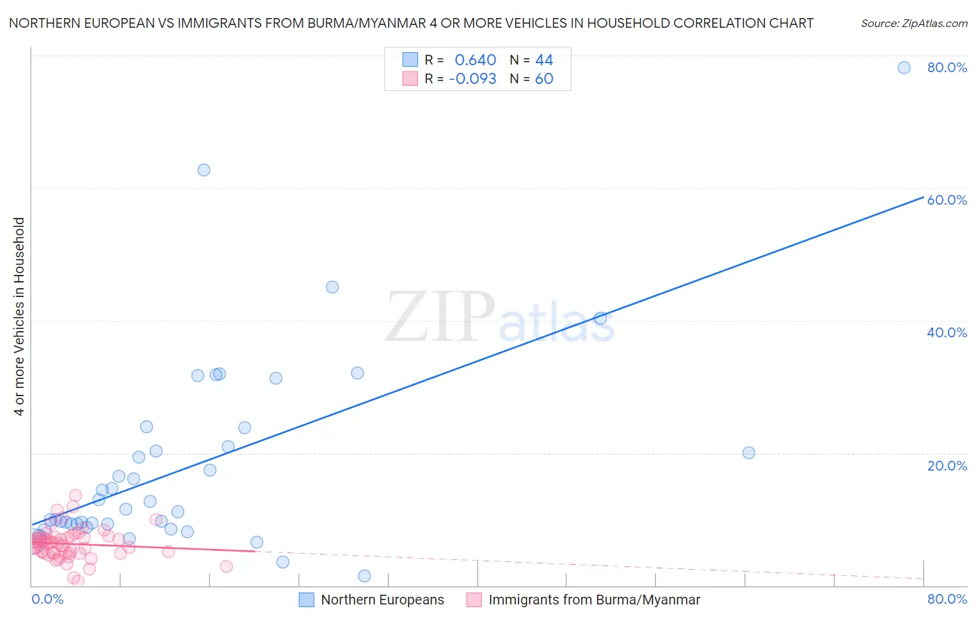Northern European vs Immigrants from Burma/Myanmar 4 or more Vehicles in Household