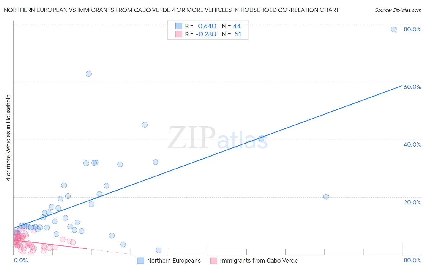 Northern European vs Immigrants from Cabo Verde 4 or more Vehicles in Household