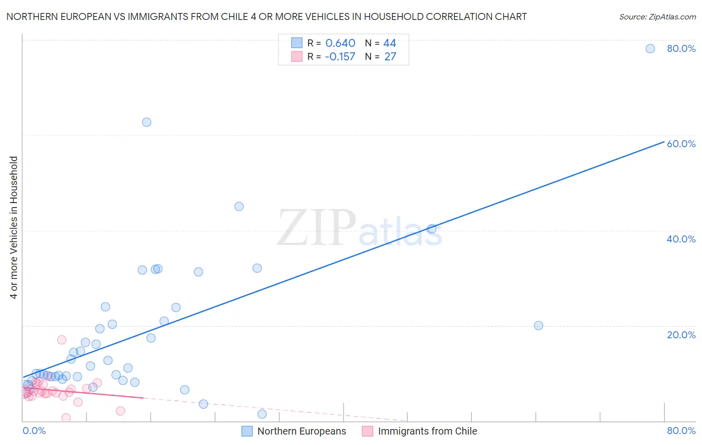 Northern European vs Immigrants from Chile 4 or more Vehicles in Household