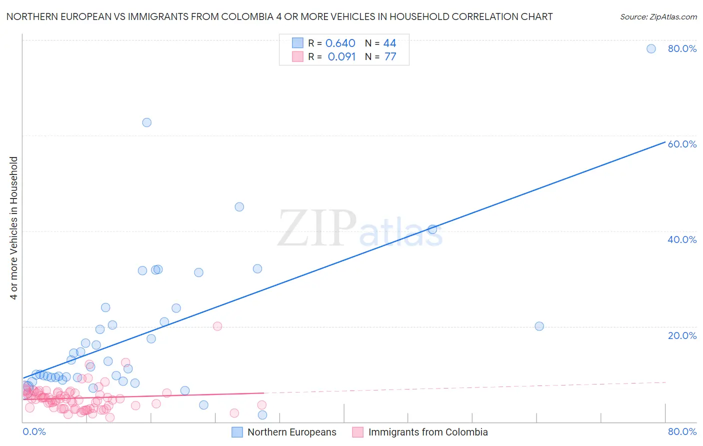Northern European vs Immigrants from Colombia 4 or more Vehicles in Household