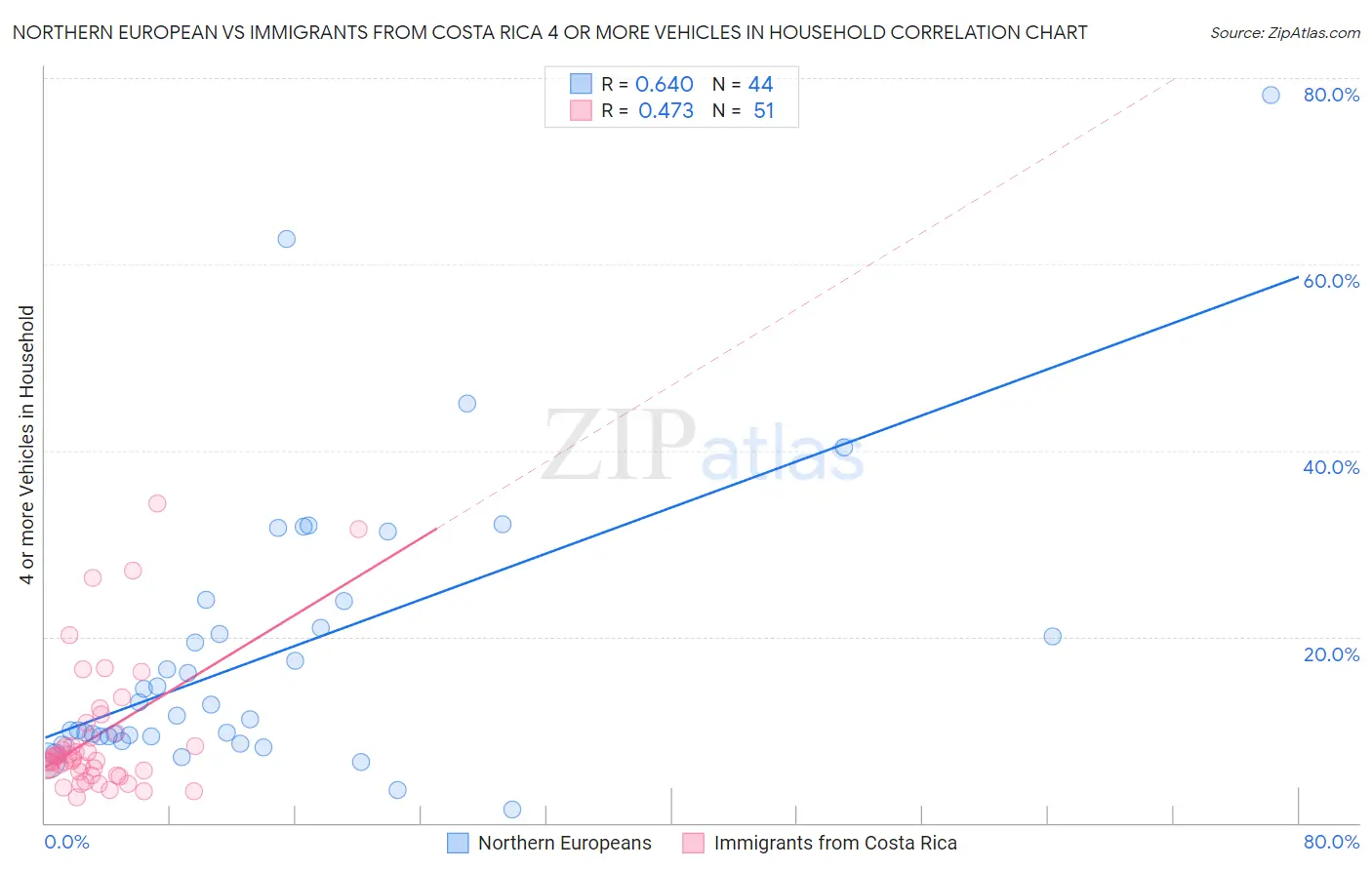 Northern European vs Immigrants from Costa Rica 4 or more Vehicles in Household