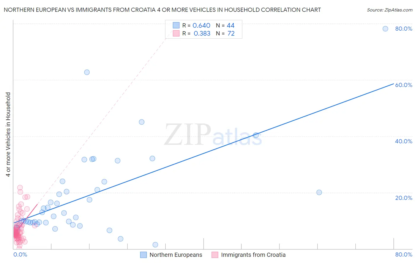 Northern European vs Immigrants from Croatia 4 or more Vehicles in Household