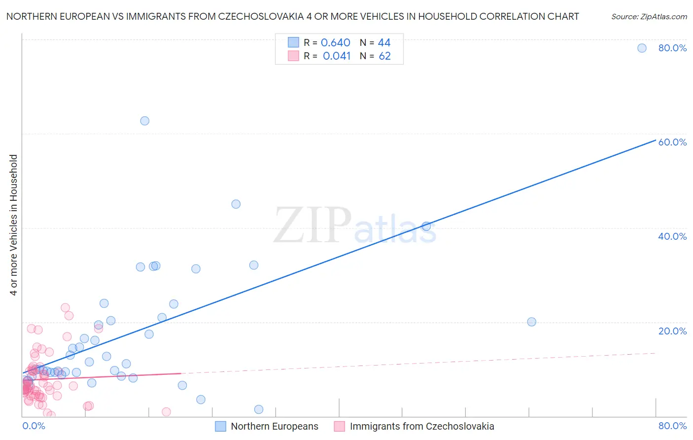 Northern European vs Immigrants from Czechoslovakia 4 or more Vehicles in Household