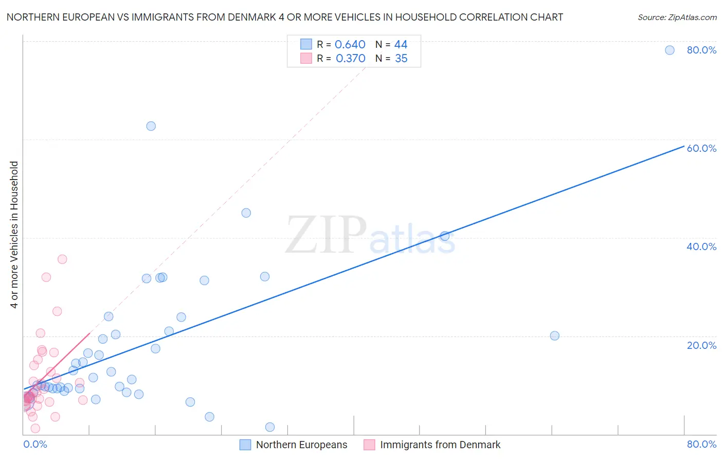 Northern European vs Immigrants from Denmark 4 or more Vehicles in Household