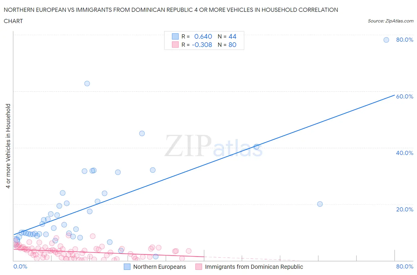 Northern European vs Immigrants from Dominican Republic 4 or more Vehicles in Household