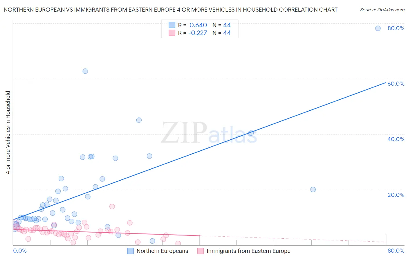 Northern European vs Immigrants from Eastern Europe 4 or more Vehicles in Household