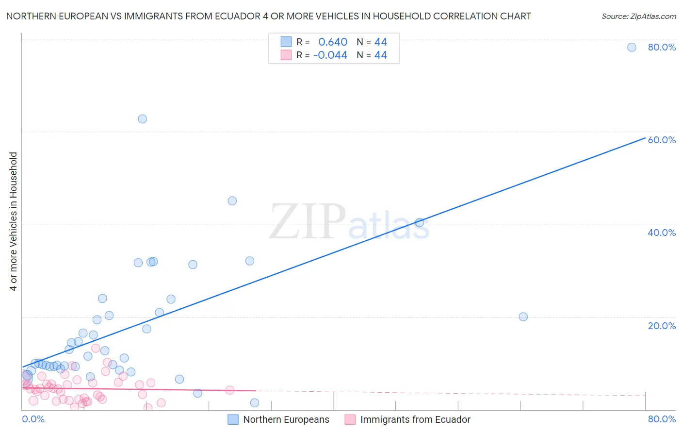 Northern European vs Immigrants from Ecuador 4 or more Vehicles in Household