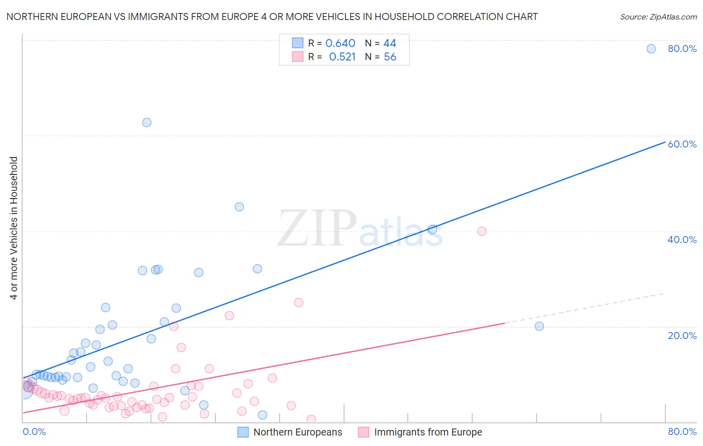 Northern European vs Immigrants from Europe 4 or more Vehicles in Household