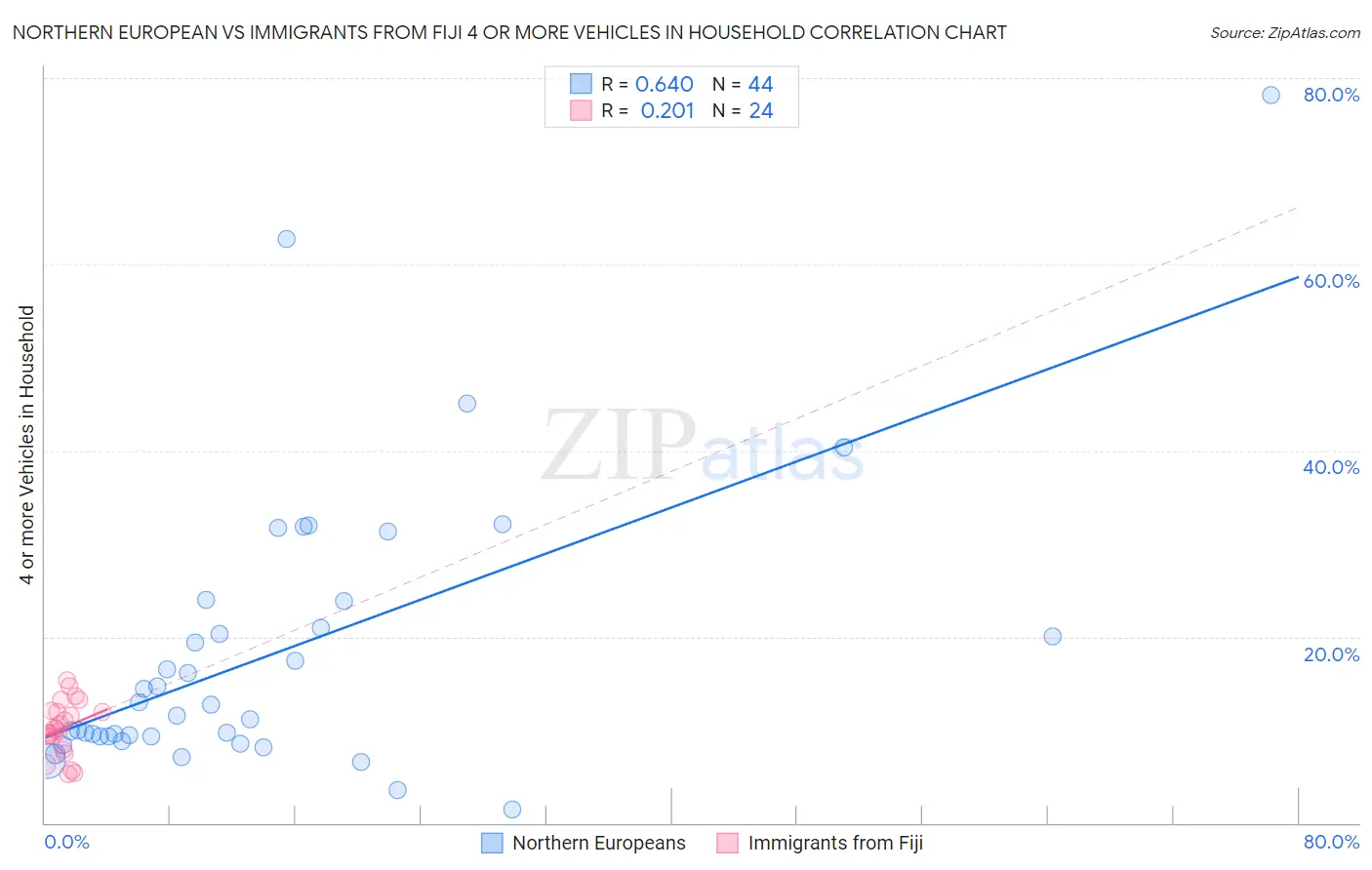 Northern European vs Immigrants from Fiji 4 or more Vehicles in Household