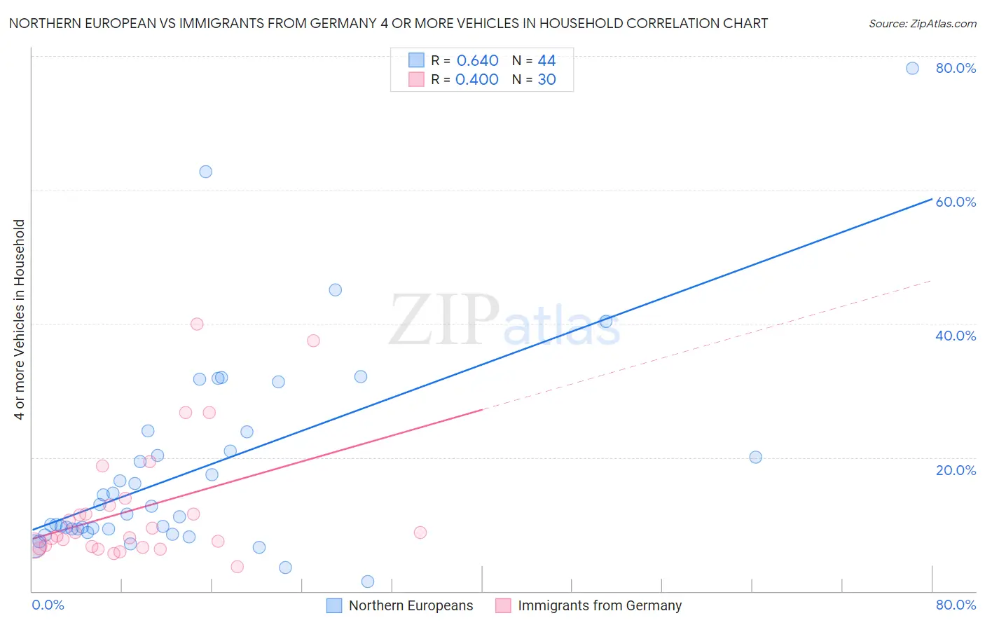 Northern European vs Immigrants from Germany 4 or more Vehicles in Household