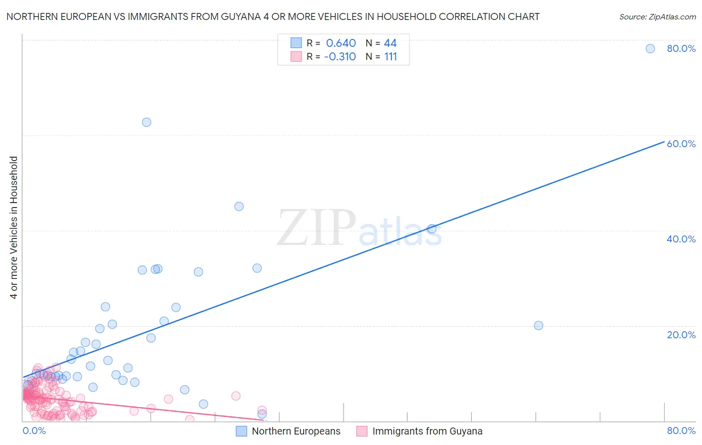 Northern European vs Immigrants from Guyana 4 or more Vehicles in Household