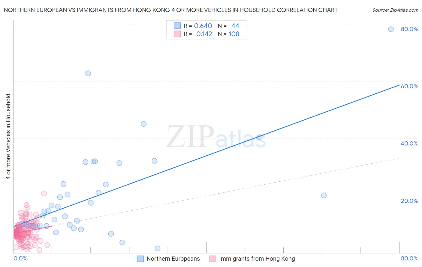 Northern European vs Immigrants from Hong Kong 4 or more Vehicles in Household