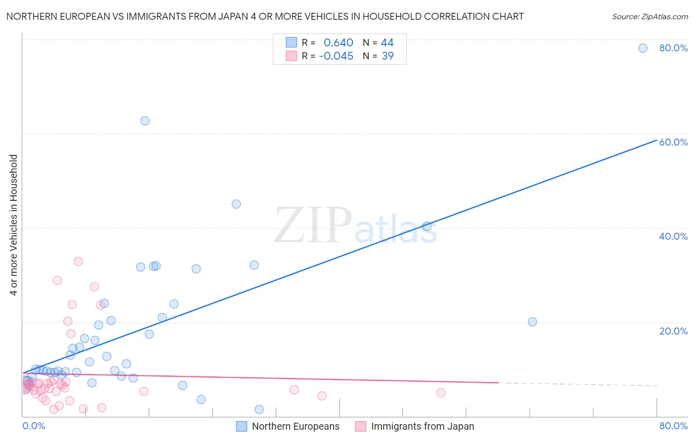 Northern European vs Immigrants from Japan 4 or more Vehicles in Household