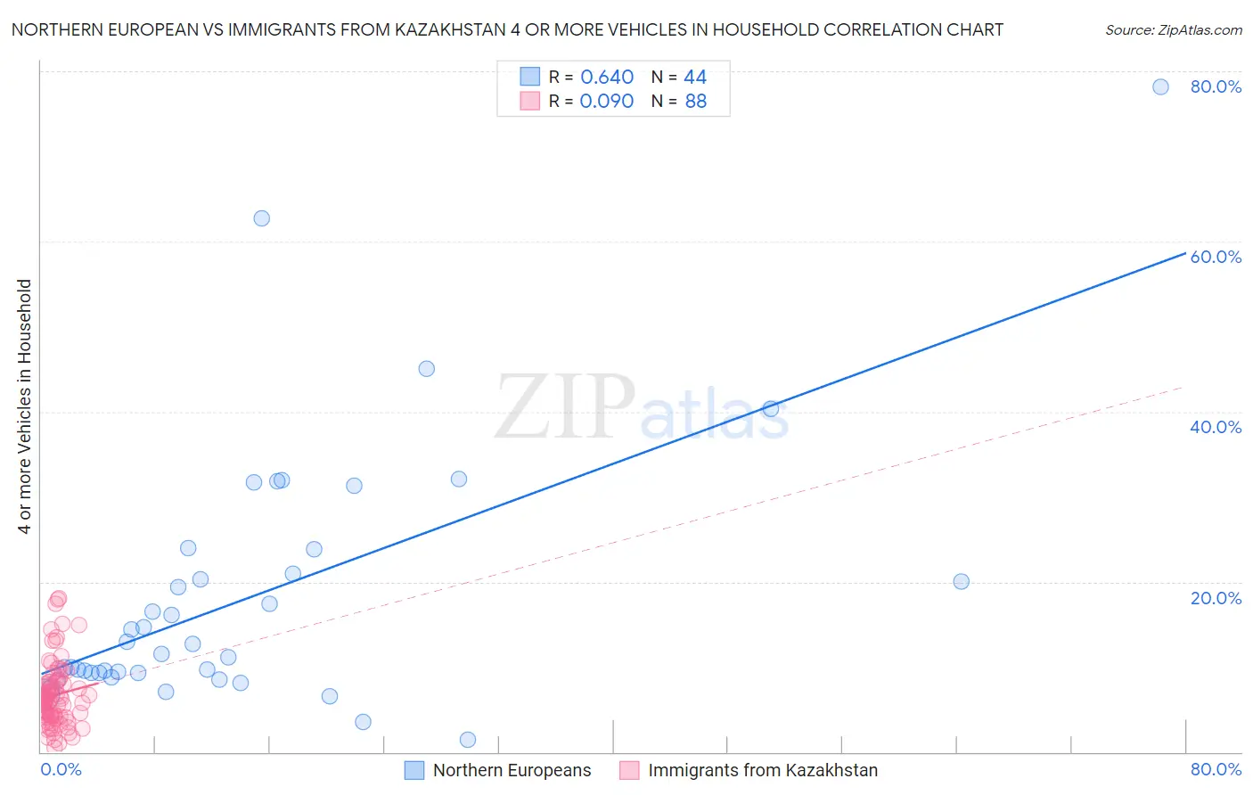 Northern European vs Immigrants from Kazakhstan 4 or more Vehicles in Household