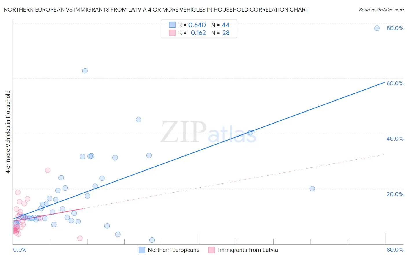 Northern European vs Immigrants from Latvia 4 or more Vehicles in Household