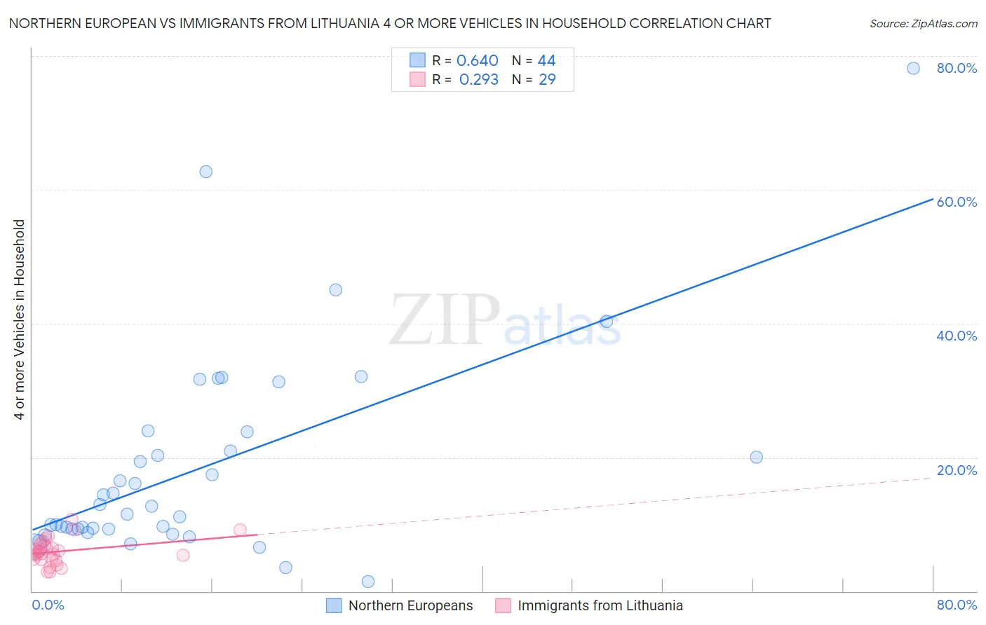 Northern European vs Immigrants from Lithuania 4 or more Vehicles in Household