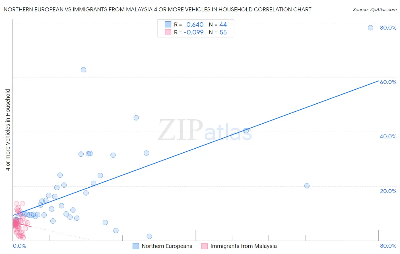 Northern European vs Immigrants from Malaysia 4 or more Vehicles in Household