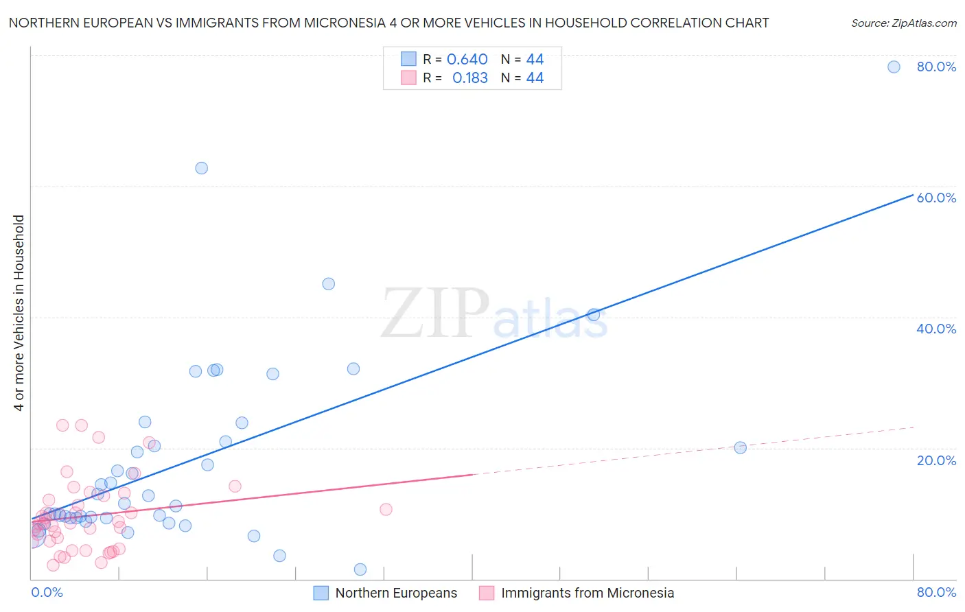 Northern European vs Immigrants from Micronesia 4 or more Vehicles in Household