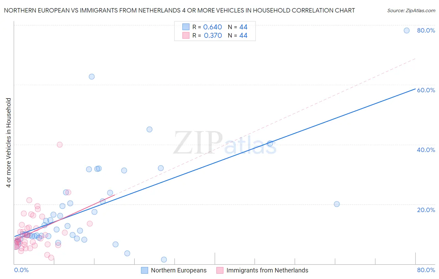 Northern European vs Immigrants from Netherlands 4 or more Vehicles in Household