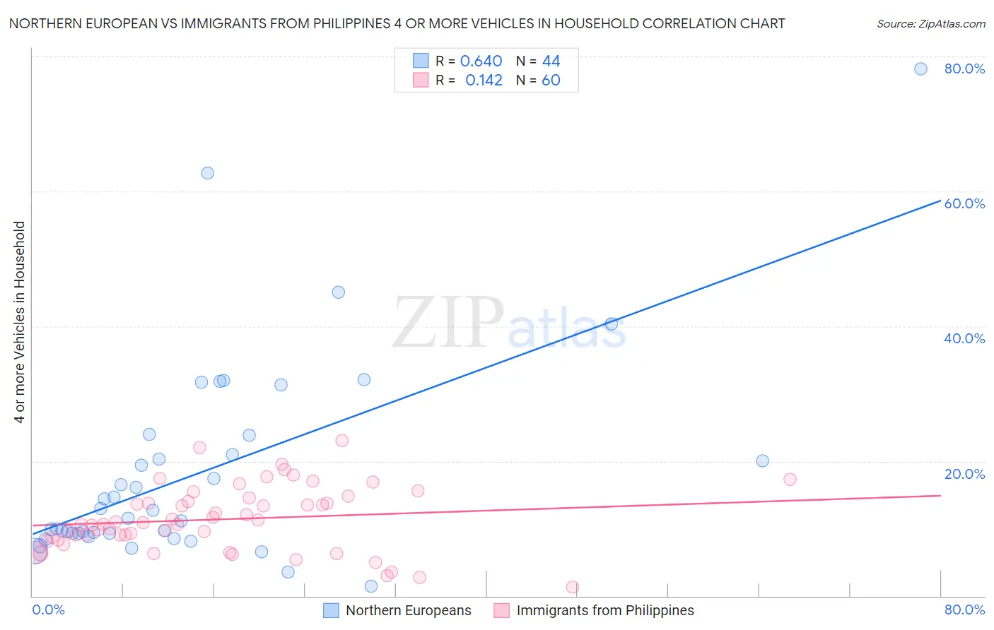 Northern European vs Immigrants from Philippines 4 or more Vehicles in Household