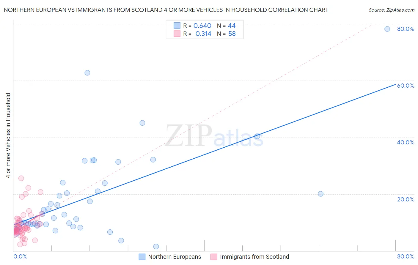 Northern European vs Immigrants from Scotland 4 or more Vehicles in Household